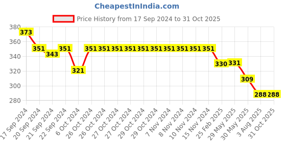 firstcry.com Kiddopanti Solid Ankle Length Leggings - Yellow kiddopanti Price History Graph from 17 Sep 2024 to 30 Oct 2025