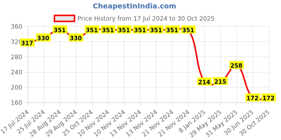 firstcry.com Kiddopanti Solid Ankle Length Lycra Legging - Blue kiddopanti Price History Graph from 17 Jul 2024 to 30 Oct 2025