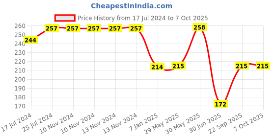 firstcry.com Kiddopanti Solid Ankle Length Lycra Legging - Wine kiddopanti Price History Graph from 17 Jul 2024 to 7 Oct 2025