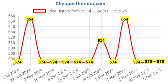 firstcry.com Kiddopanti Solid Ankle Length Lycra Pack Of 2 Leggings - Red & Black kiddopanti Price History Graph from 25 Jul 2024 to 8 Oct 2025