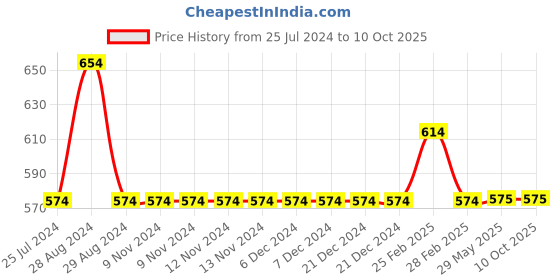 firstcry.com Kiddopanti Solid Ankle Length Lycra Pack Of 2 Leggings - Red & Black kiddopanti Price History Graph from 25 Jul 2024 to 9 Oct 2025