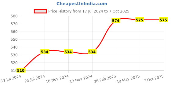 firstcry.com Kiddopanti Solid Ankle Length Lycra Pack Of 2 Leggings - Red & White kiddopanti Price History Graph from 17 Jul 2024 to 7 Oct 2025