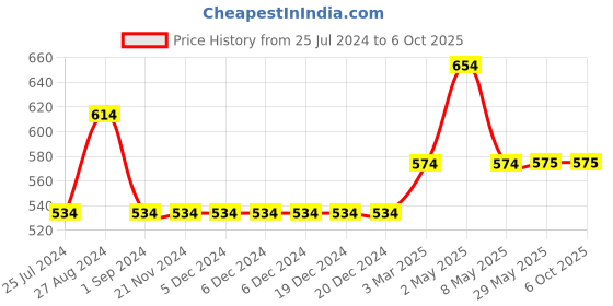 firstcry.com Kiddopanti Solid Ankle Length Lycra Pack Of 2 Leggings - Red & White kiddopanti Price History Graph from 25 Jul 2024 to 6 Oct 2025