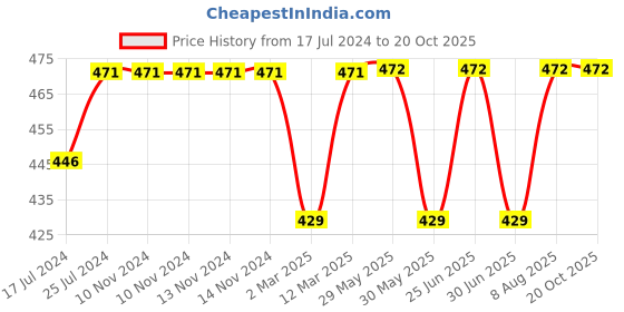 firstcry.com Kiddopanti Solid Ankle Length Pack Of 2 Leggings - Blue Cream kiddopanti Price History Graph from 17 Jul 2024 to 17 Oct 2025