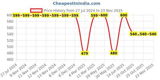 firstcry.com Kiddopanti Solid Asymmetrical Ruffle Detailed Denim Skirt - Black kiddopanti Price History Graph from 27 Jul 2024 to 23 Nov 2025