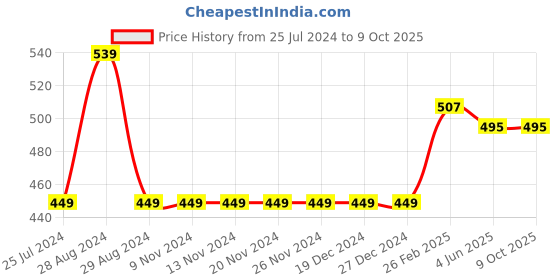 firstcry.com Kiddopanti Solid Basic Rolled Up Shorts - Black kiddopanti Price History Graph from 25 Jul 2024 to 8 Oct 2025