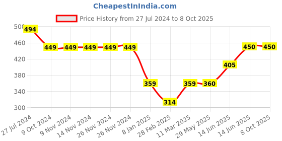 firstcry.com Kiddopanti Solid Basic Rolled Up Shorts - Light Grey & Blue kiddopanti Price History Graph from 27 Jul 2024 to 8 Oct 2025