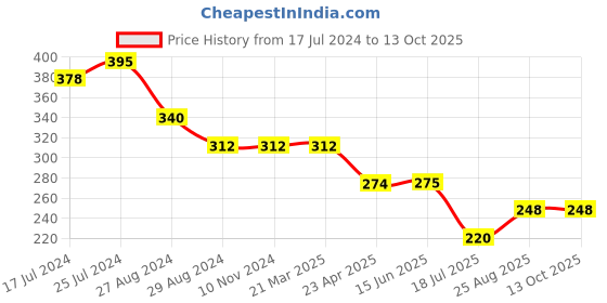 firstcry.com Kiddopanti Solid Bow Detailed Overlap Shorts - Grey kiddopanti Price History Graph from 17 Jul 2024 to 12 Oct 2025