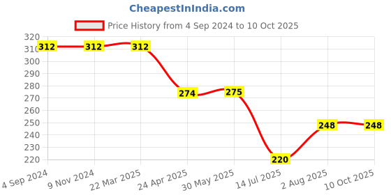 firstcry.com Kiddopanti Solid Bow Detailed Overlap Shorts - Grey kiddopanti Price History Graph from 4 Sep 2024 to 9 Oct 2025