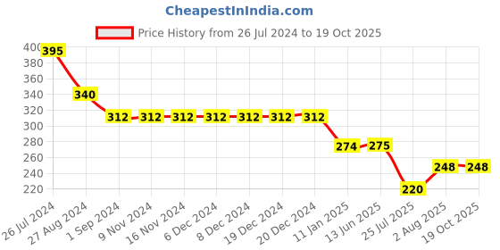 firstcry.com Kiddopanti Solid Bow Detailed Overlap Shorts - Military Green kiddopanti Price History Graph from 26 Jul 2024 to 17 Oct 2025