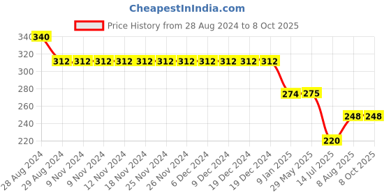 firstcry.com Kiddopanti Solid Bow Detailed Overlap Shorts - Military Green kiddopanti Price History Graph from 28 Aug 2024 to 7 Oct 2025