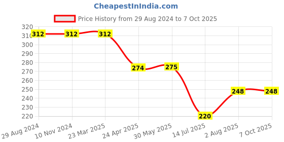 firstcry.com Kiddopanti Solid Bow Detailed Overlap Shorts - Red kiddopanti Price History Graph from 29 Aug 2024 to 7 Oct 2025