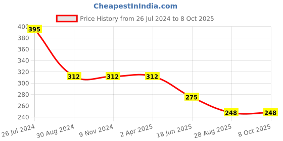 firstcry.com Kiddopanti Solid Bow Detailed Overlap Shorts - Red kiddopanti Price History Graph from 26 Jul 2024 to 7 Oct 2025