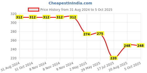 firstcry.com Kiddopanti Solid Bow Detailed Overlap Shorts - Red kiddopanti Price History Graph from 31 Aug 2024 to 5 Oct 2025