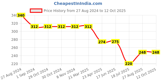 firstcry.com Kiddopanti Solid Bow Detailed Overlap Shorts - Red kiddopanti Price History Graph from 27 Aug 2024 to 12 Oct 2025