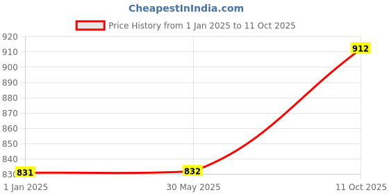firstcry.com Kiddopanti Solid Button Down 5 Pocket Denim Pant - Ice Blue kiddopanti Price History Graph from 1 Jan 2025 to 11 Oct 2025