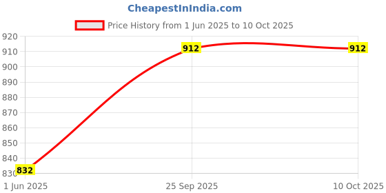 firstcry.com Kiddopanti Solid Button Down 5 Pocket Denim Pant - Ice Blue kiddopanti Price History Graph from 1 Jun 2025 to 10 Oct 2025