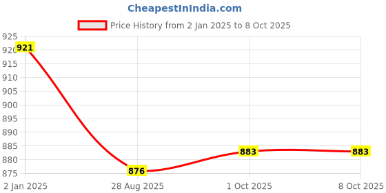 firstcry.com Kiddopanti Solid Button Down Cargo Pant - Brown kiddopanti Price History Graph from 2 Jan 2025 to 8 Oct 2025