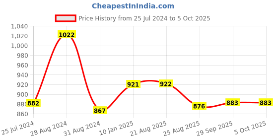 firstcry.com Kiddopanti Solid Button Down Cargo Pant - Jet Black kiddopanti Price History Graph from 25 Jul 2024 to 5 Oct 2025