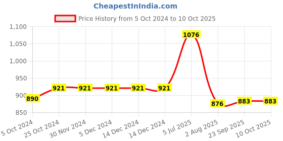 firstcry.com Kiddopanti Solid Button Down Cargo Pant - Jet Black kiddopanti Price History Graph from 5 Oct 2024 to 9 Oct 2025
