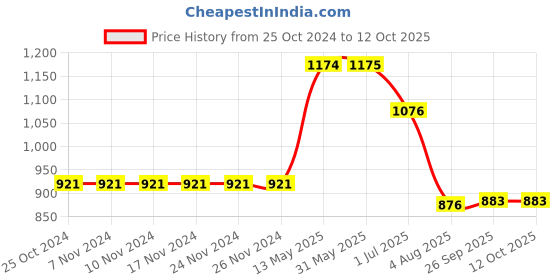 firstcry.com Kiddopanti Solid Button Down Cargo Pant - Jet Black kiddopanti Price History Graph from 25 Oct 2024 to 11 Oct 2025