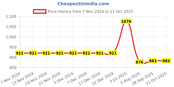 firstcry.com Kiddopanti Solid Button Down Cargo Pant - Jet Black kiddopanti Price History Graph from 7 Nov 2024 to 9 Oct 2025