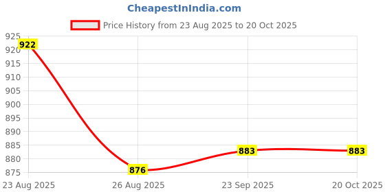 firstcry.com Kiddopanti Solid Button Down Cargo Pant - Jet Black kiddopanti Price History Graph from 23 Aug 2025 to 20 Oct 2025