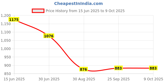 firstcry.com Kiddopanti Solid Button Down Cargo Pant - Jet Black kiddopanti Price History Graph from 15 Jun 2025 to 9 Oct 2025