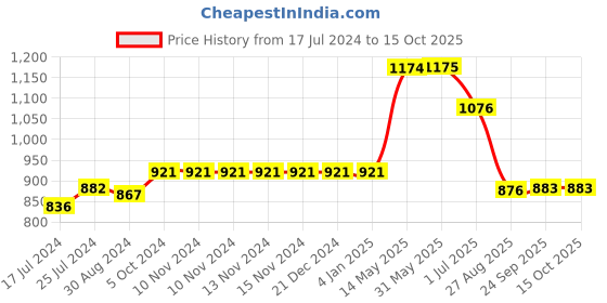 firstcry.com Kiddopanti Solid Button Down Cargo Pant - Light Green kiddopanti Price History Graph from 17 Jul 2024 to 14 Oct 2025