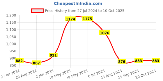 firstcry.com Kiddopanti Solid Button Down Cargo Pant - Light Green kiddopanti Price History Graph from 27 Jul 2024 to 10 Oct 2025
