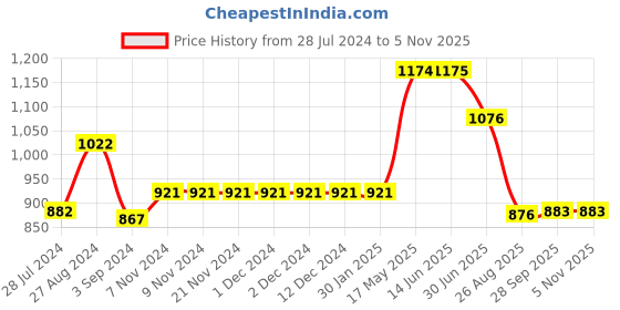 firstcry.com Kiddopanti Solid Button Down Cargo Pant - Light Green kiddopanti Price History Graph from 28 Jul 2024 to 5 Nov 2025