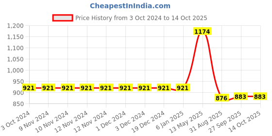 firstcry.com Kiddopanti Solid Button Down Cargo Pant - Light Green kiddopanti Price History Graph from 3 Oct 2024 to 13 Oct 2025