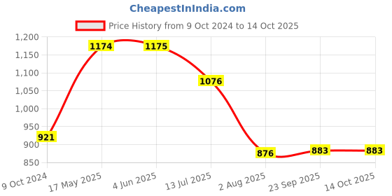 firstcry.com Kiddopanti Solid Button Down Cargo Pant - Light Green kiddopanti Price History Graph from 9 Oct 2024 to 14 Oct 2025