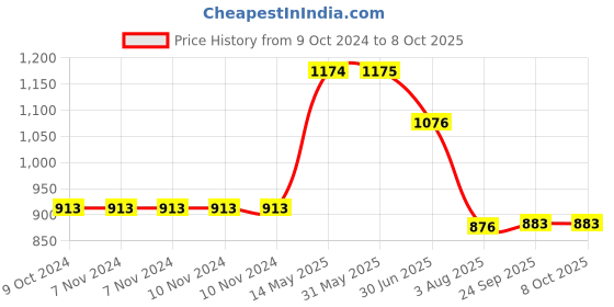 firstcry.com Kiddopanti Solid Button Down Cargo Pant - Light Green kiddopanti Price History Graph from 9 Oct 2024 to 8 Oct 2025