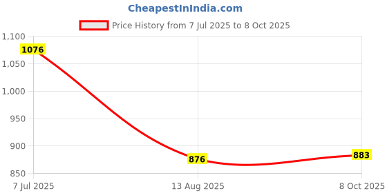 firstcry.com Kiddopanti Solid Button Down Cargo Pant - Light Green kiddopanti Price History Graph from 7 Jul 2025 to 8 Oct 2025
