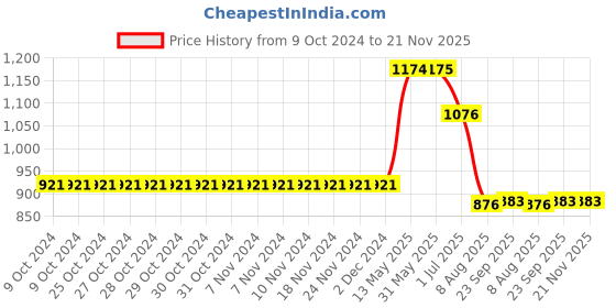 firstcry.com Kiddopanti Solid Button Down Cargo Pant - Military Green kiddopanti Price History Graph from 9 Oct 2024 to 21 Nov 2025