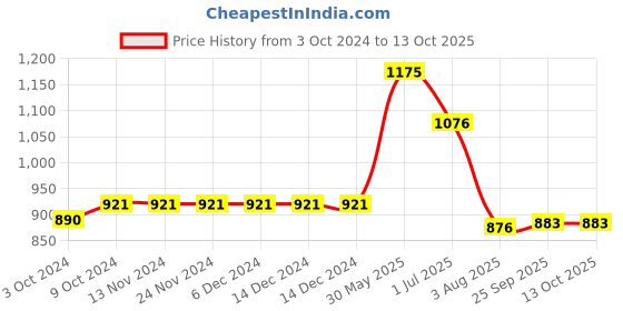 firstcry.com Kiddopanti Solid Button Down Cargo Pant - Navy kiddopanti Price History Graph from 3 Oct 2024 to 13 Oct 2025