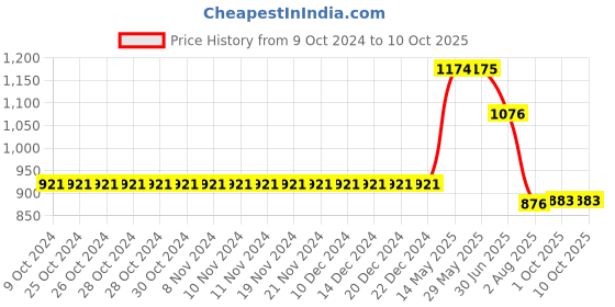 firstcry.com Kiddopanti Solid Button Down Cargo Pant - Navy kiddopanti Price History Graph from 9 Oct 2024 to 10 Oct 2025