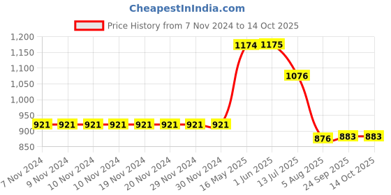 firstcry.com Kiddopanti Solid Button Down Cargo Pant - Navy kiddopanti Price History Graph from 7 Nov 2024 to 14 Oct 2025