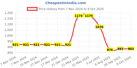 firstcry.com Kiddopanti Solid Button Down Cargo Pant - Navy kiddopanti Price History Graph from 7 Nov 2024 to 9 Oct 2025