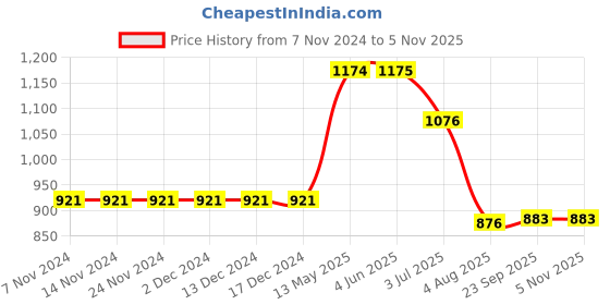 firstcry.com Kiddopanti Solid Button Down Cargo Pant - Navy kiddopanti Price History Graph from 7 Nov 2024 to 5 Nov 2025