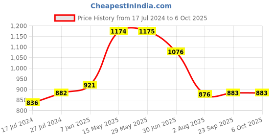 firstcry.com Kiddopanti Solid Button Down Cargo Pant - Navy Blue kiddopanti Price History Graph from 17 Jul 2024 to 6 Oct 2025
