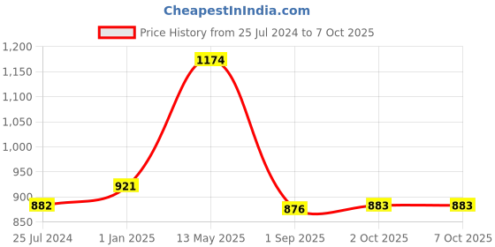 firstcry.com Kiddopanti Solid Button Down Cargo Pant - Navy Blue kiddopanti Price History Graph from 25 Jul 2024 to 7 Oct 2025