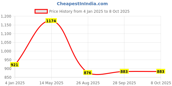 firstcry.com Kiddopanti Solid Button Down Cargo Pant - Navy Blue kiddopanti Price History Graph from 4 Jan 2025 to 8 Oct 2025