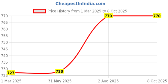 firstcry.com Kiddopanti Solid Button Down Flared Jeans - Denim Blue kiddopanti Price History Graph from 1 Mar 2025 to 8 Oct 2025