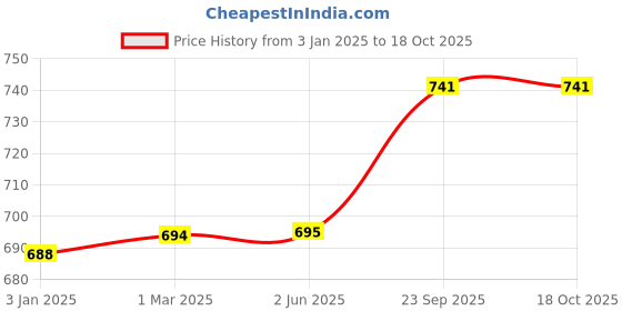 firstcry.com Kiddopanti Solid Button Down Jeans - Black kiddopanti Price History Graph from 3 Jan 2025 to 18 Oct 2025
