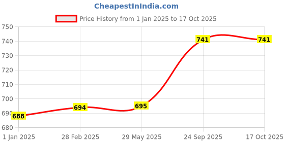 firstcry.com Kiddopanti Solid Button Down Jeans - Black kiddopanti Price History Graph from 1 Jan 2025 to 16 Oct 2025