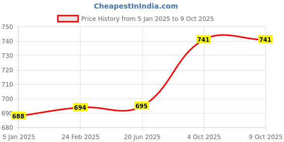 firstcry.com Kiddopanti Solid Button Down Jeans - Black kiddopanti Price History Graph from 5 Jan 2025 to 9 Oct 2025