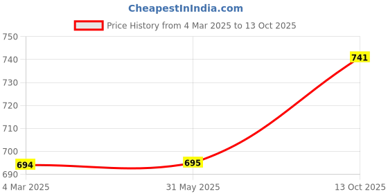 firstcry.com Kiddopanti Solid Button Down Jeans - Black kiddopanti Price History Graph from 4 Mar 2025 to 13 Oct 2025