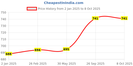 firstcry.com Kiddopanti Solid Button Down Jeans - Black kiddopanti Price History Graph from 2 Jan 2025 to 8 Oct 2025